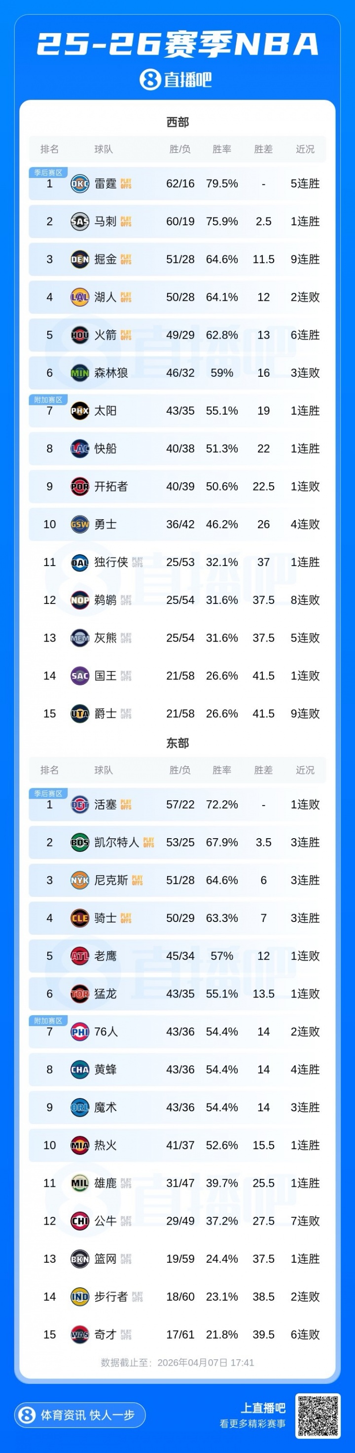 b体育官网-季后赛首轮你最希望看到哪组对决🤔？